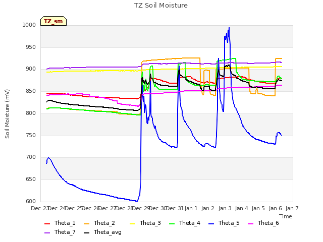 plot of TZ Soil Moisture