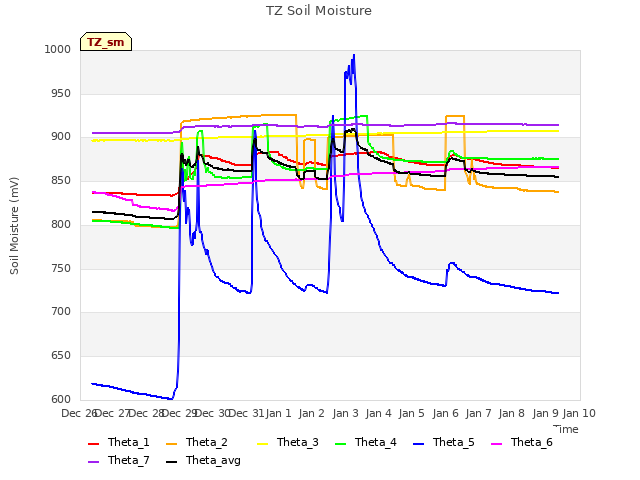 plot of TZ Soil Moisture