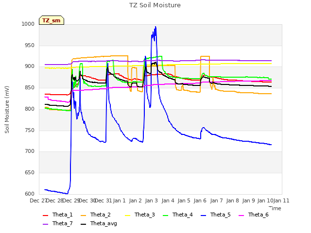 plot of TZ Soil Moisture