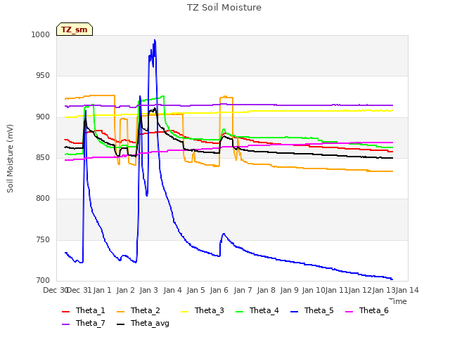 plot of TZ Soil Moisture