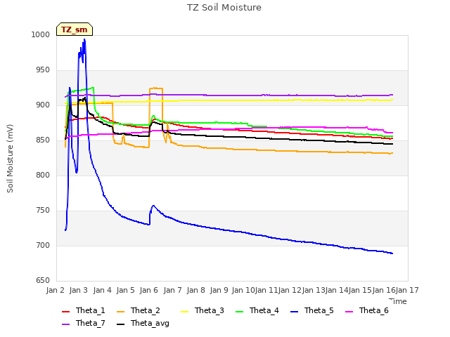 plot of TZ Soil Moisture