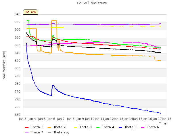 plot of TZ Soil Moisture