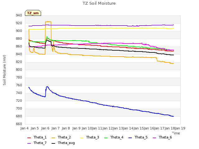 plot of TZ Soil Moisture