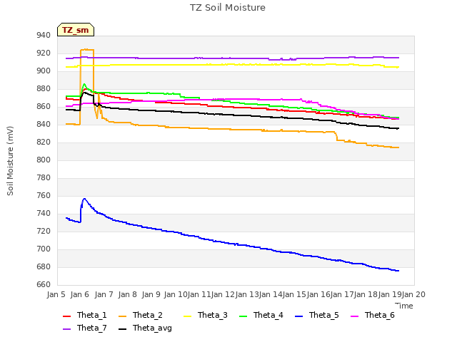 plot of TZ Soil Moisture