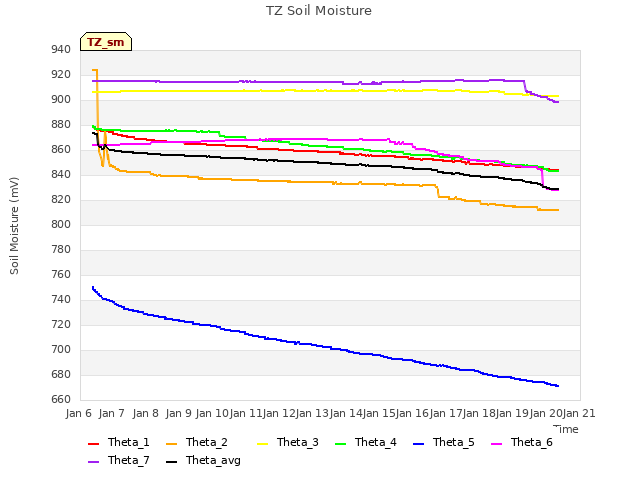 plot of TZ Soil Moisture