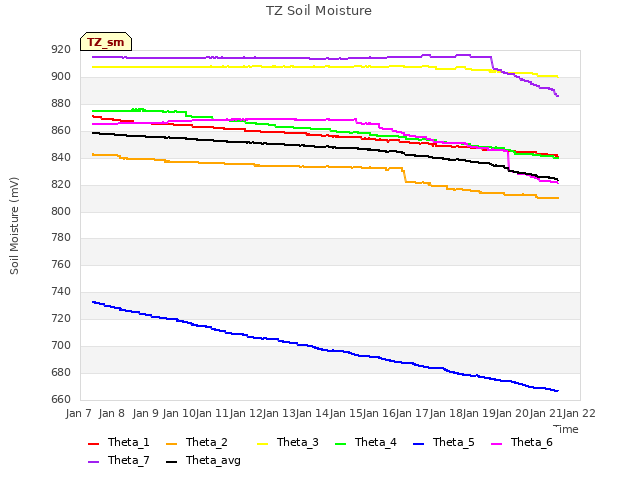 plot of TZ Soil Moisture