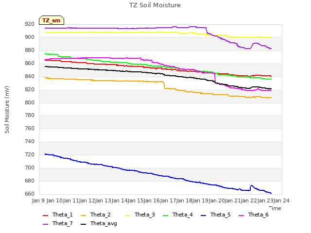 plot of TZ Soil Moisture