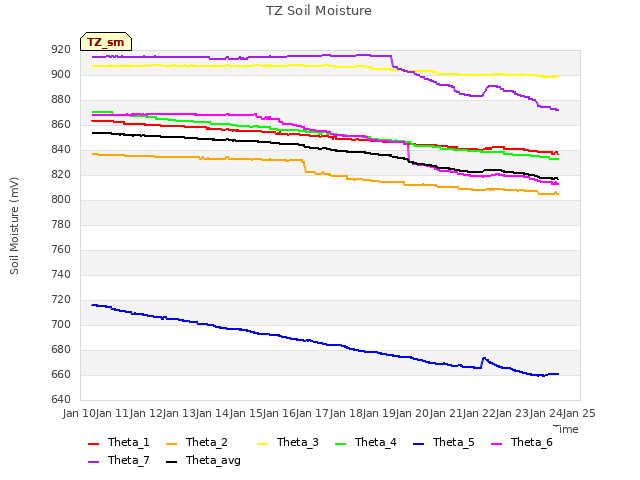 plot of TZ Soil Moisture