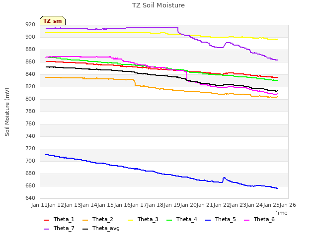 plot of TZ Soil Moisture