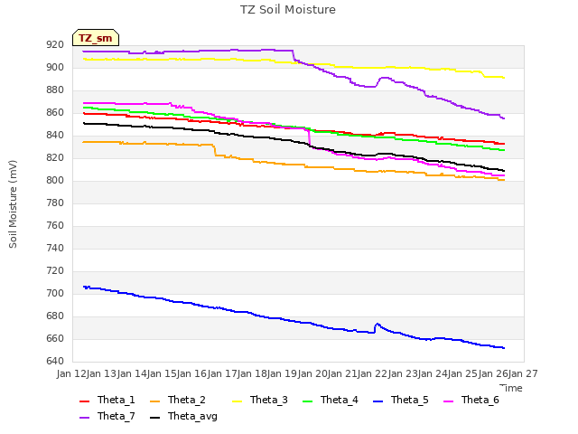 plot of TZ Soil Moisture