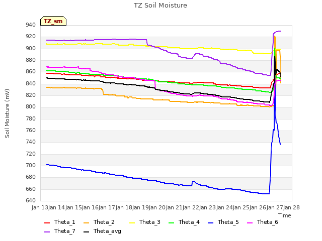 plot of TZ Soil Moisture