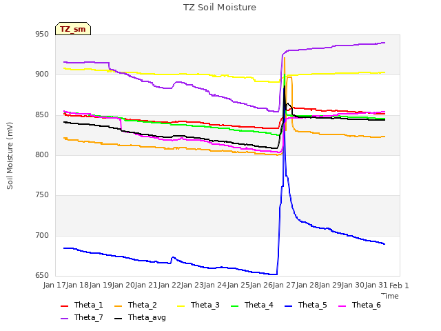 plot of TZ Soil Moisture