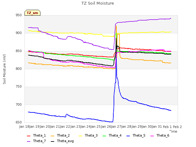 plot of TZ Soil Moisture