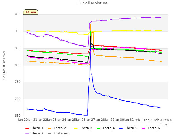 plot of TZ Soil Moisture