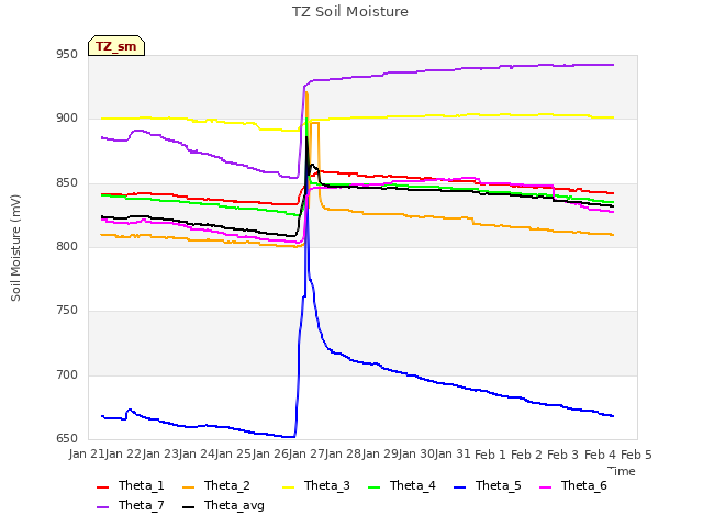 plot of TZ Soil Moisture