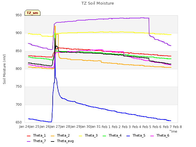 plot of TZ Soil Moisture