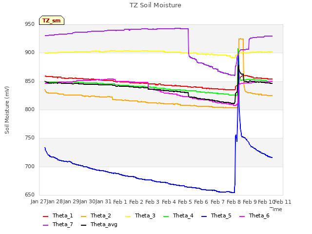 plot of TZ Soil Moisture