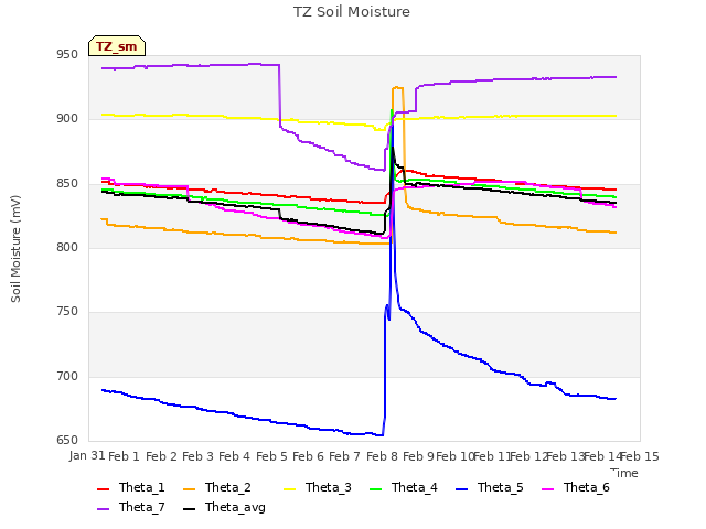 plot of TZ Soil Moisture