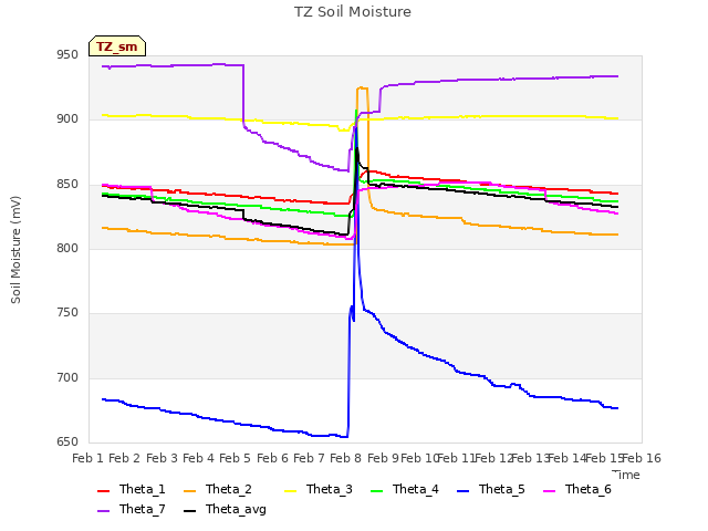 plot of TZ Soil Moisture