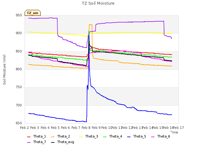 plot of TZ Soil Moisture