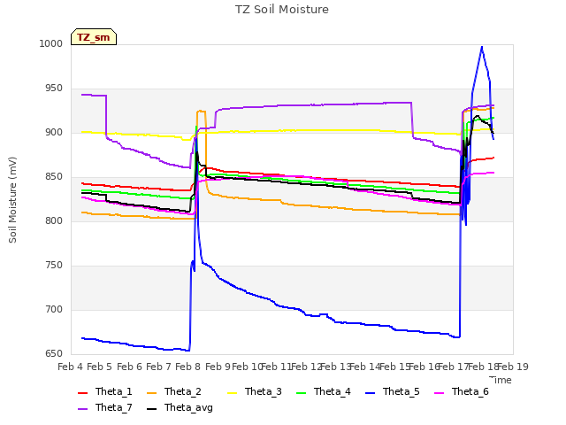 plot of TZ Soil Moisture