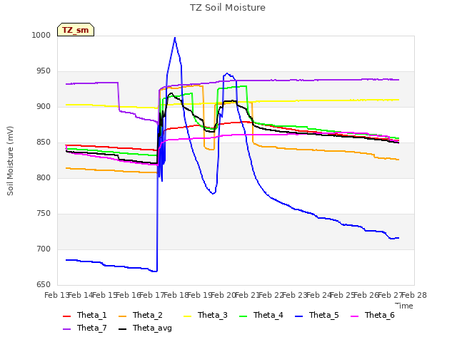 plot of TZ Soil Moisture