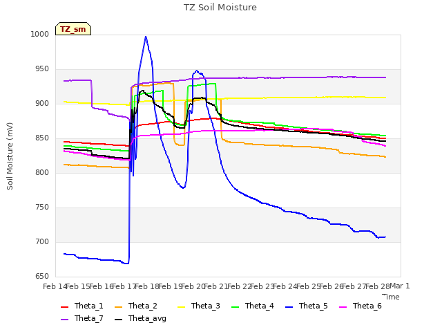 plot of TZ Soil Moisture