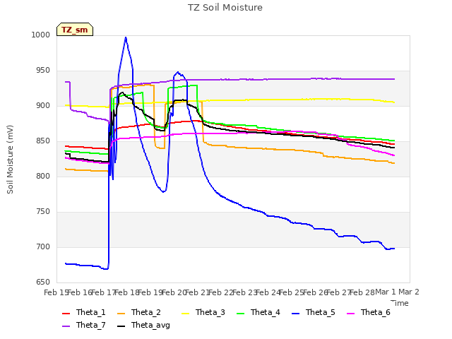 plot of TZ Soil Moisture