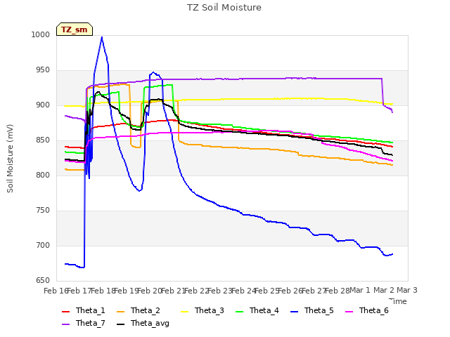 plot of TZ Soil Moisture