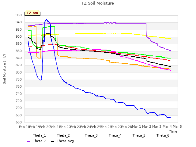 plot of TZ Soil Moisture