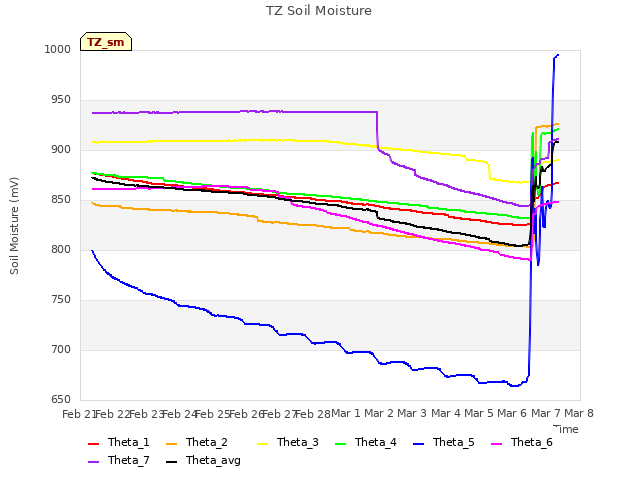 plot of TZ Soil Moisture