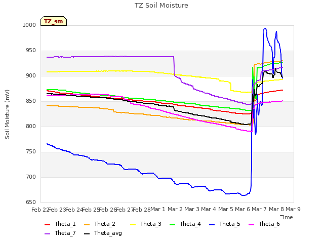 plot of TZ Soil Moisture