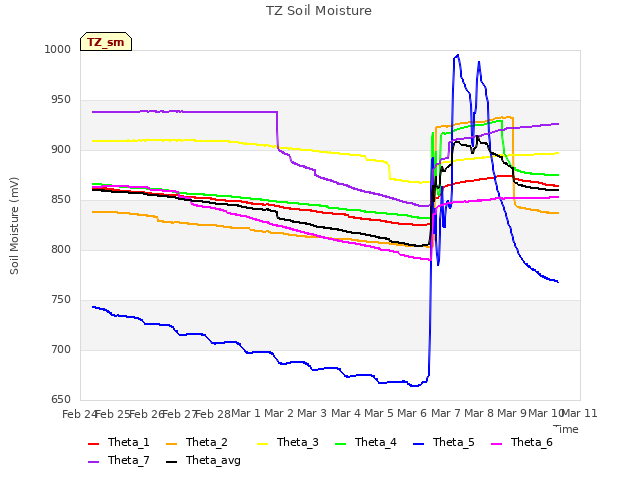 plot of TZ Soil Moisture