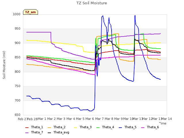 plot of TZ Soil Moisture