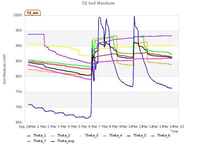 plot of TZ Soil Moisture