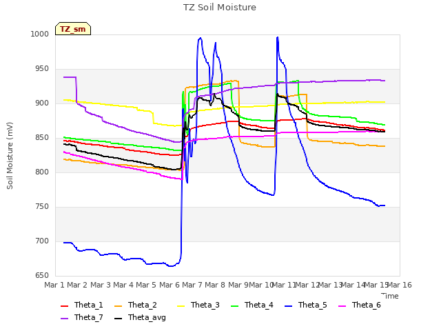 plot of TZ Soil Moisture