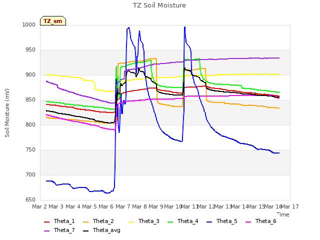 plot of TZ Soil Moisture