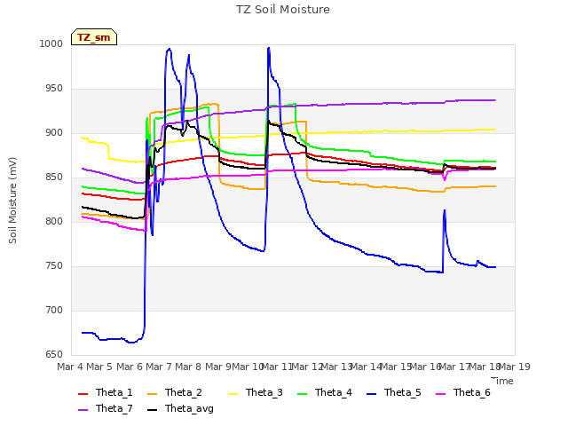 plot of TZ Soil Moisture