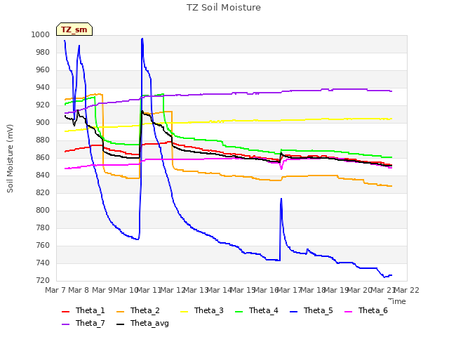 plot of TZ Soil Moisture