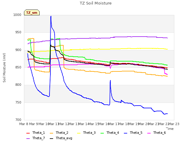 plot of TZ Soil Moisture