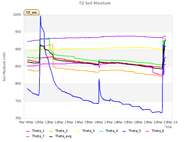 plot of TZ Soil Moisture