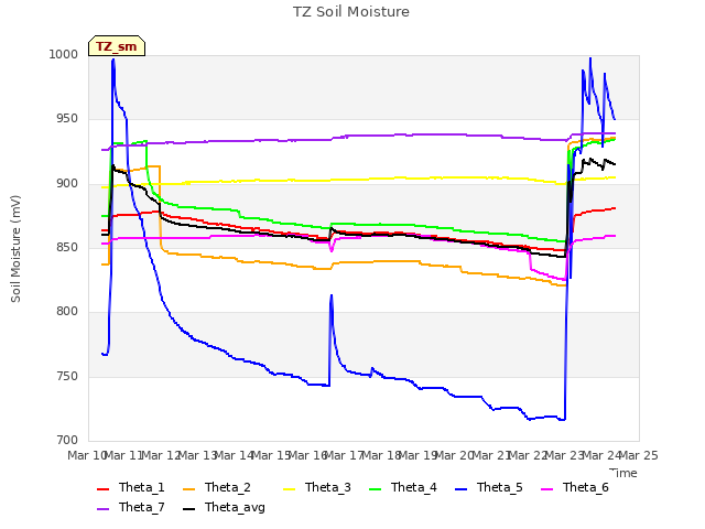 plot of TZ Soil Moisture