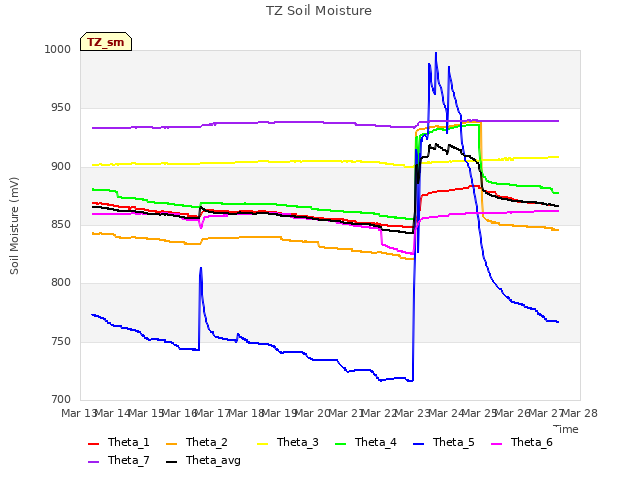 plot of TZ Soil Moisture