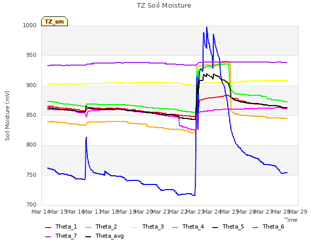 plot of TZ Soil Moisture