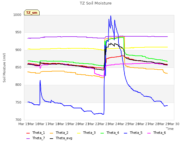 plot of TZ Soil Moisture