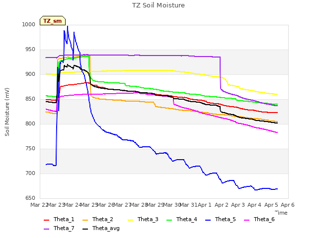 plot of TZ Soil Moisture