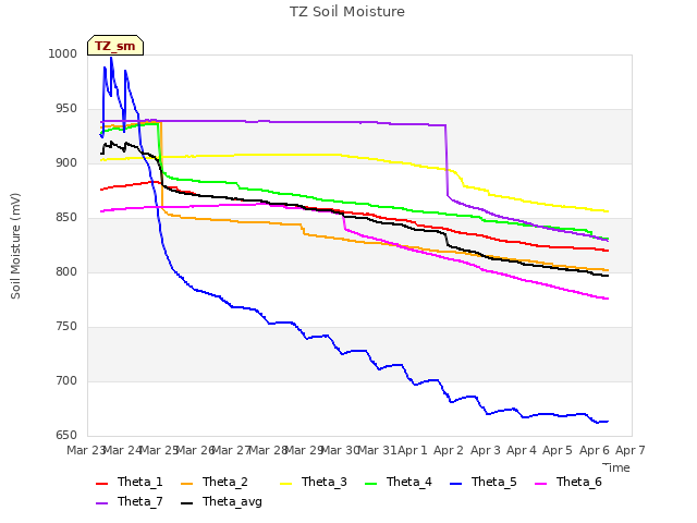 plot of TZ Soil Moisture
