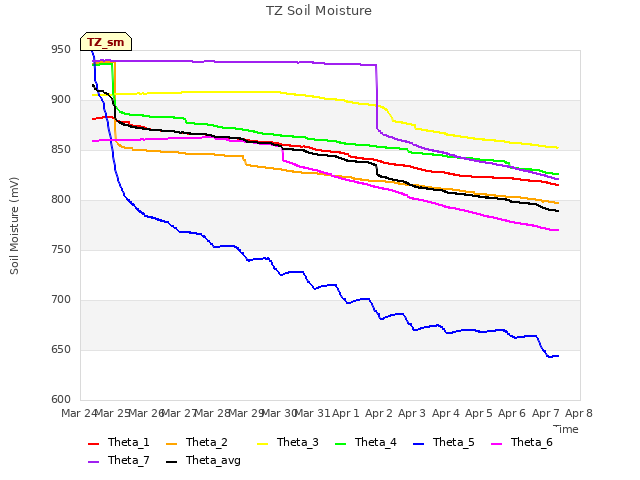 plot of TZ Soil Moisture