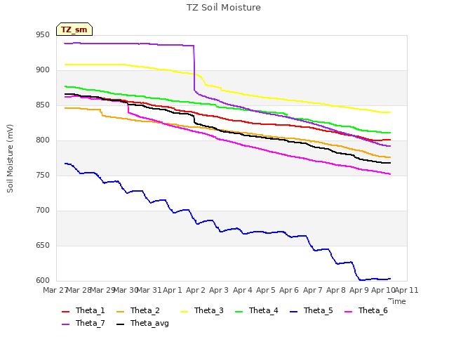 plot of TZ Soil Moisture