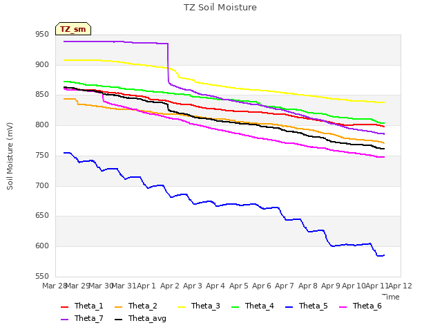 plot of TZ Soil Moisture